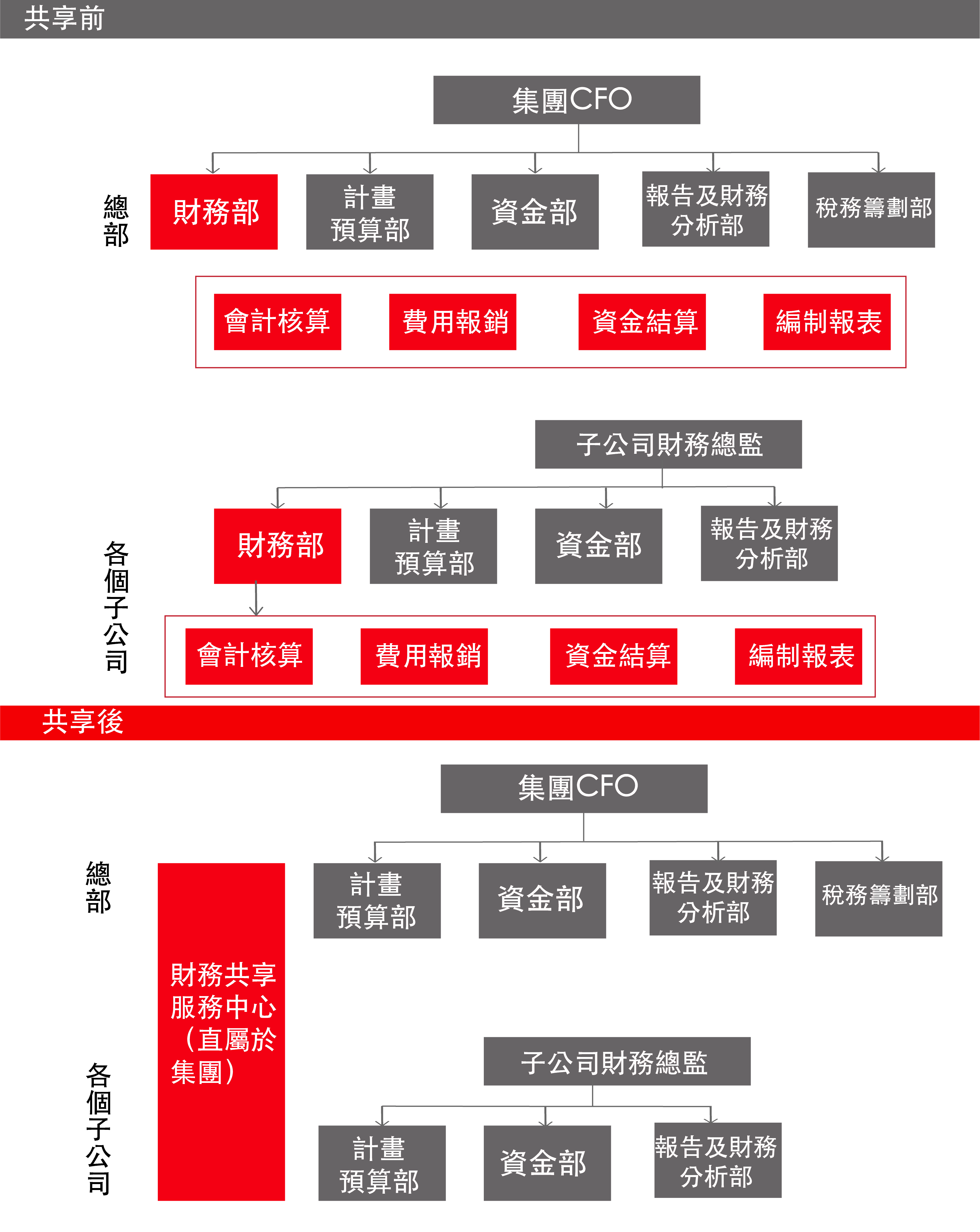 用友財務共享 financial shared service trad chin-02