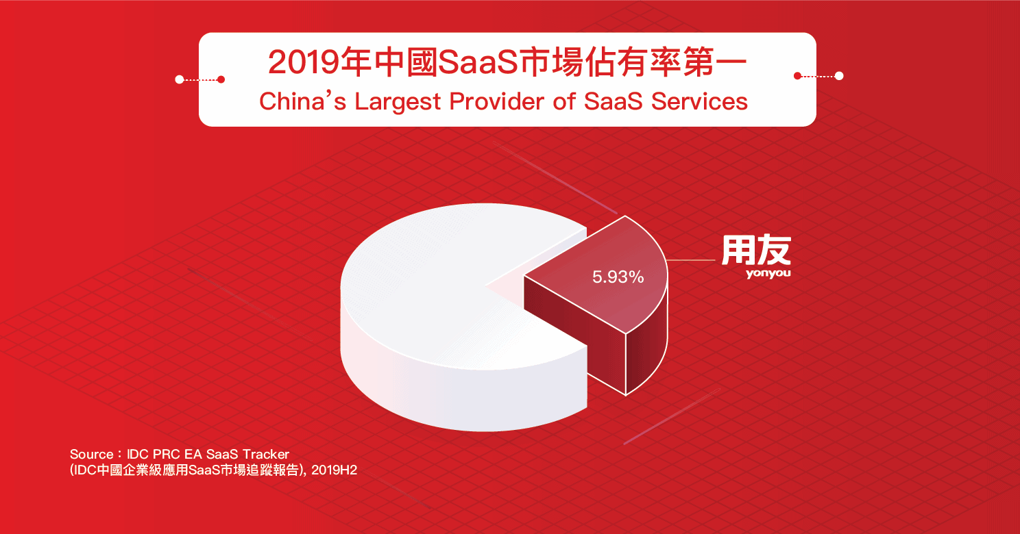 China’s Leading SaaS providers by Market Share 2019
