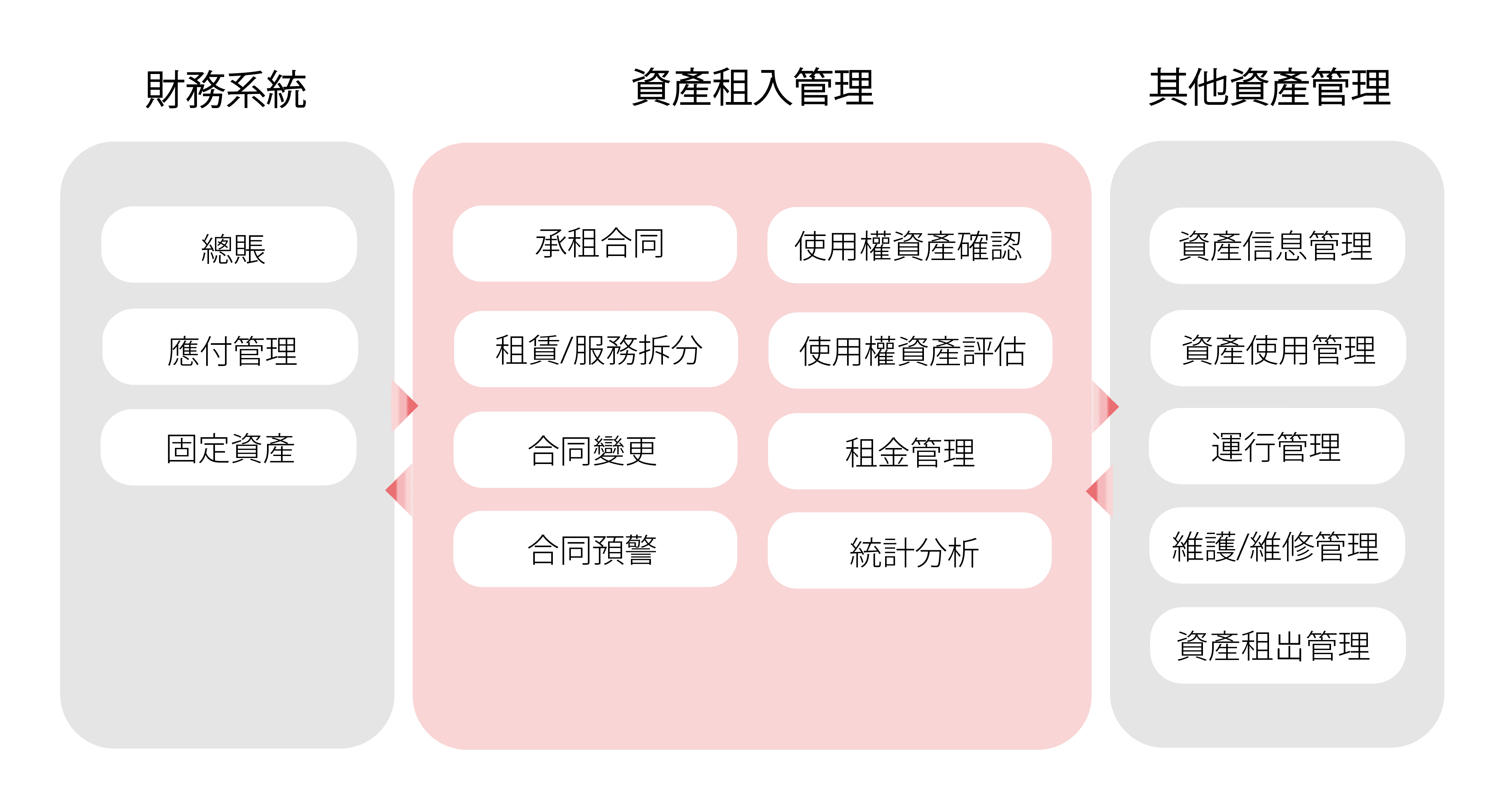 用友-IFRS16-租賃管理-功能簡述