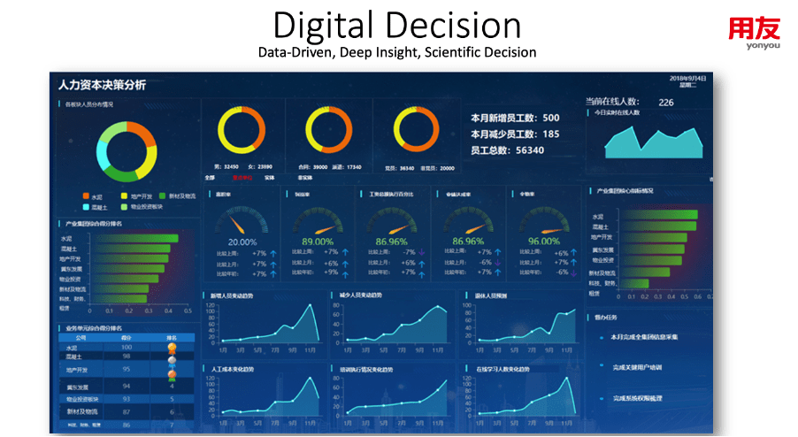 yonyou Cross-border HR management solution-Business intelligence 用友兩岸四地人力管理方案-數據分析