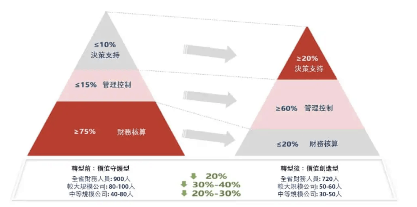 用友-銀賬通-全生命週期管理