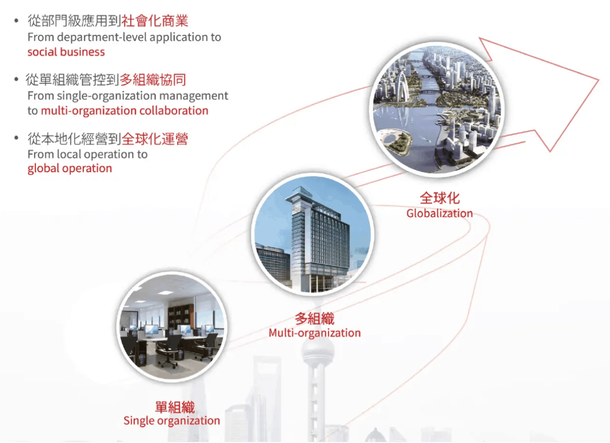 用友-yonsuite-單組織-多組織-全球化