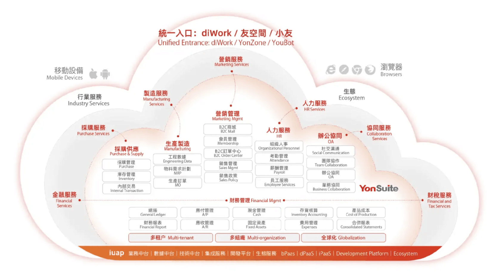 用友-yonsuite-成長型-企業-雲服務