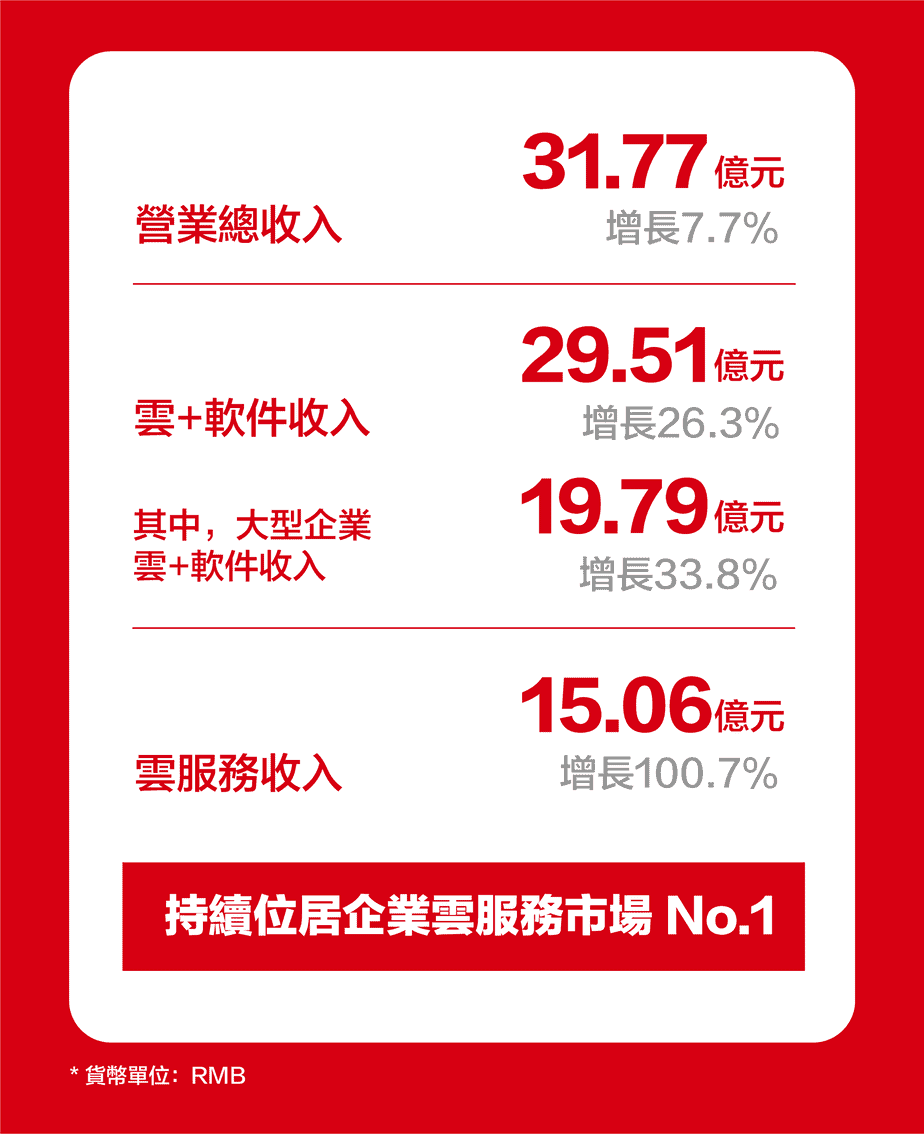 用友-2021-財報-營業-軟件-收入-增長