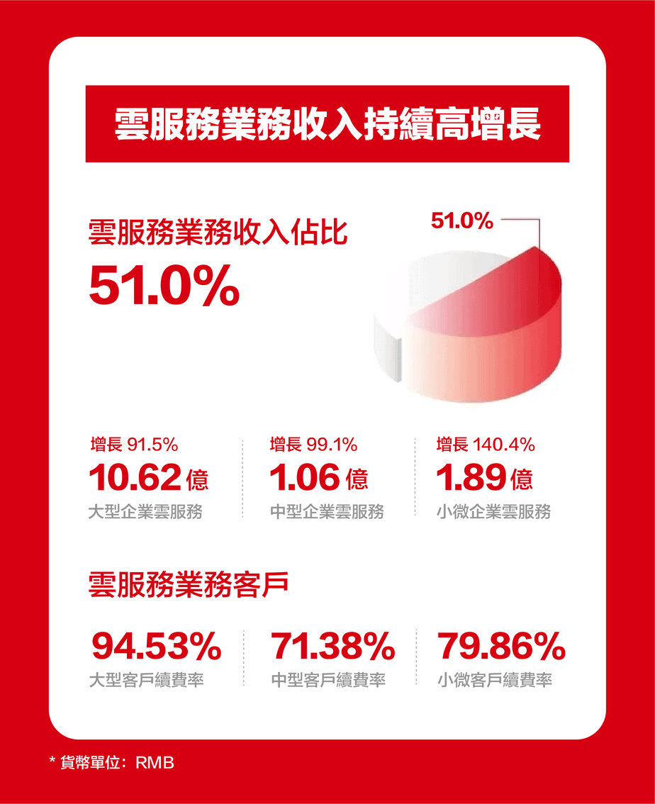 用友-2021-財報-雲服務-收入-增長