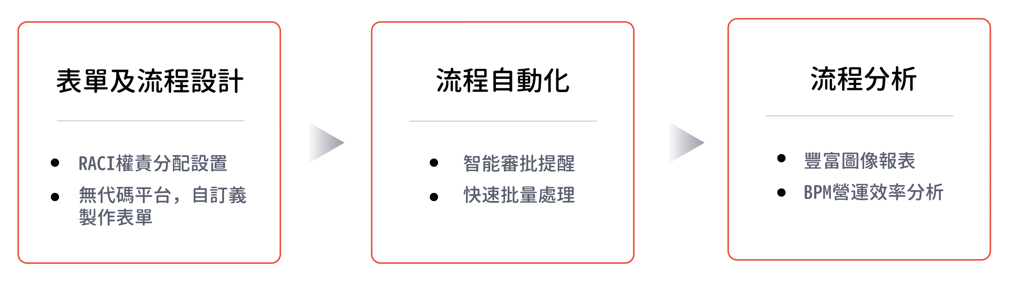 企業流程管理-表單及流程設計-流程自動化-流程分析 企業流程管理-表單及流程設計-流程自動化-流程分析