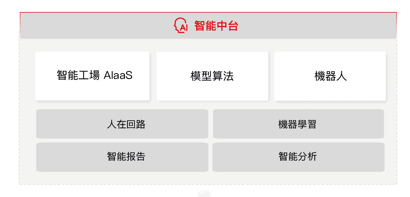 用友-智能中台-架構