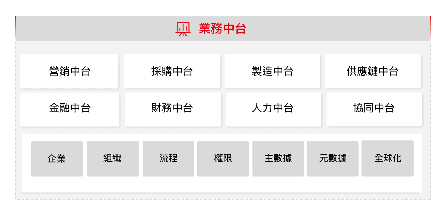 用友-業務中台-架構
