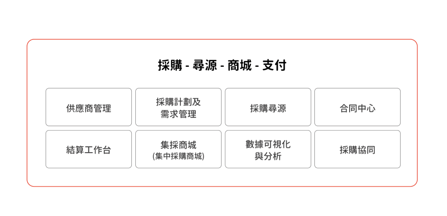 用友-採購雲-電子採購-Yonyou-Procurement-Management-System