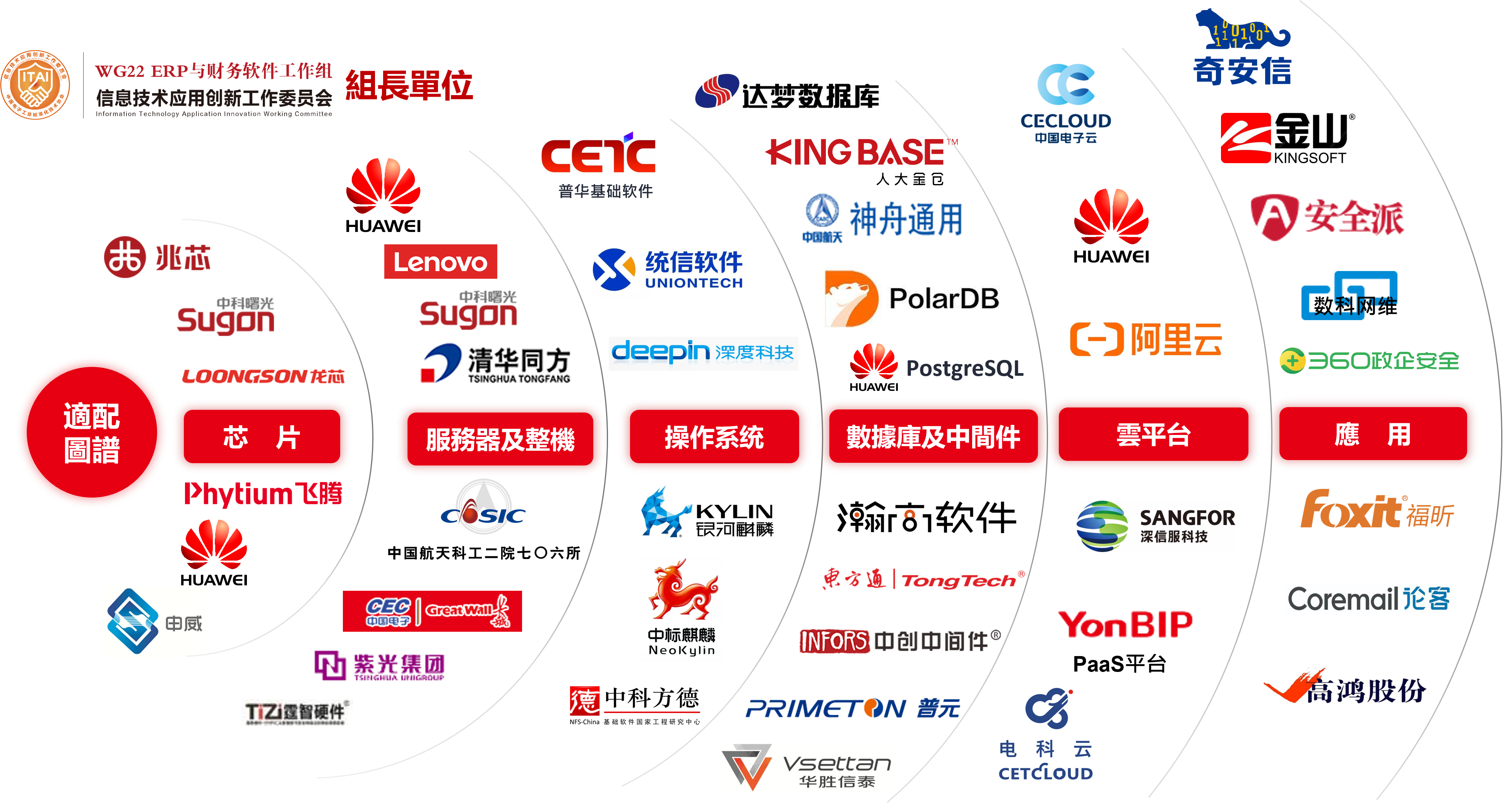 用友-信息技術應用創新-信創- 國產化