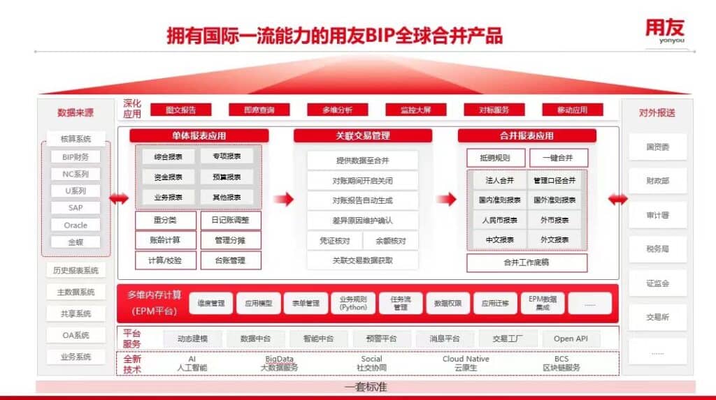 YonBIP global merge accounting product