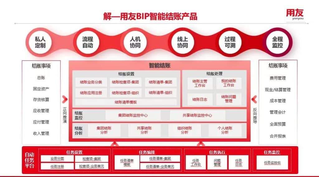 YonBIP intelligent accounting product