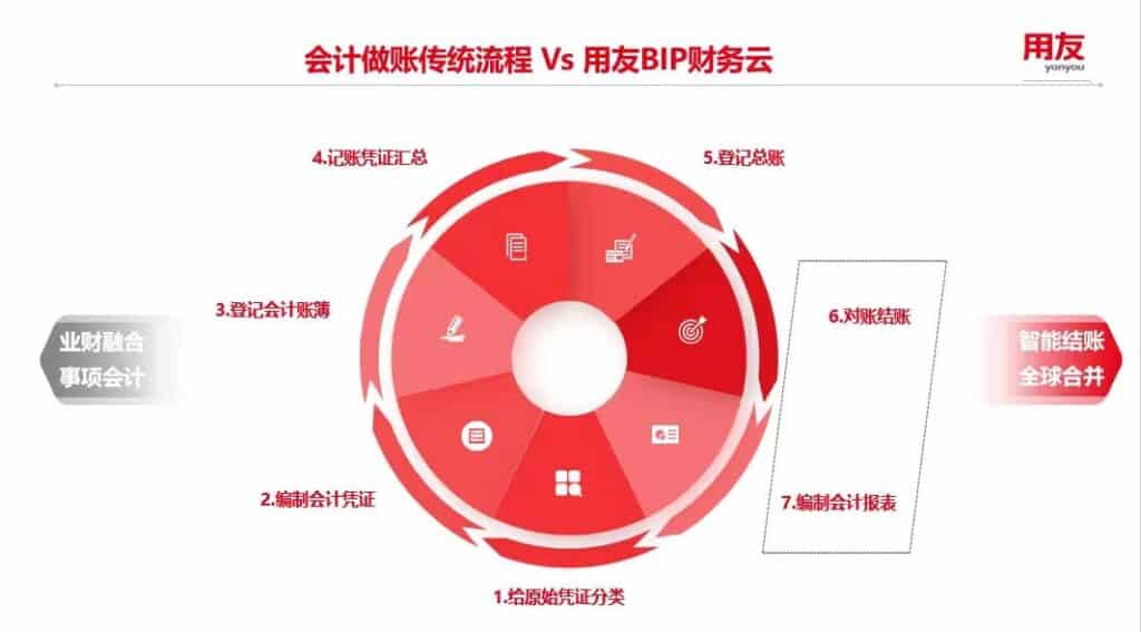 traditional accounting vs YonBIP accounting