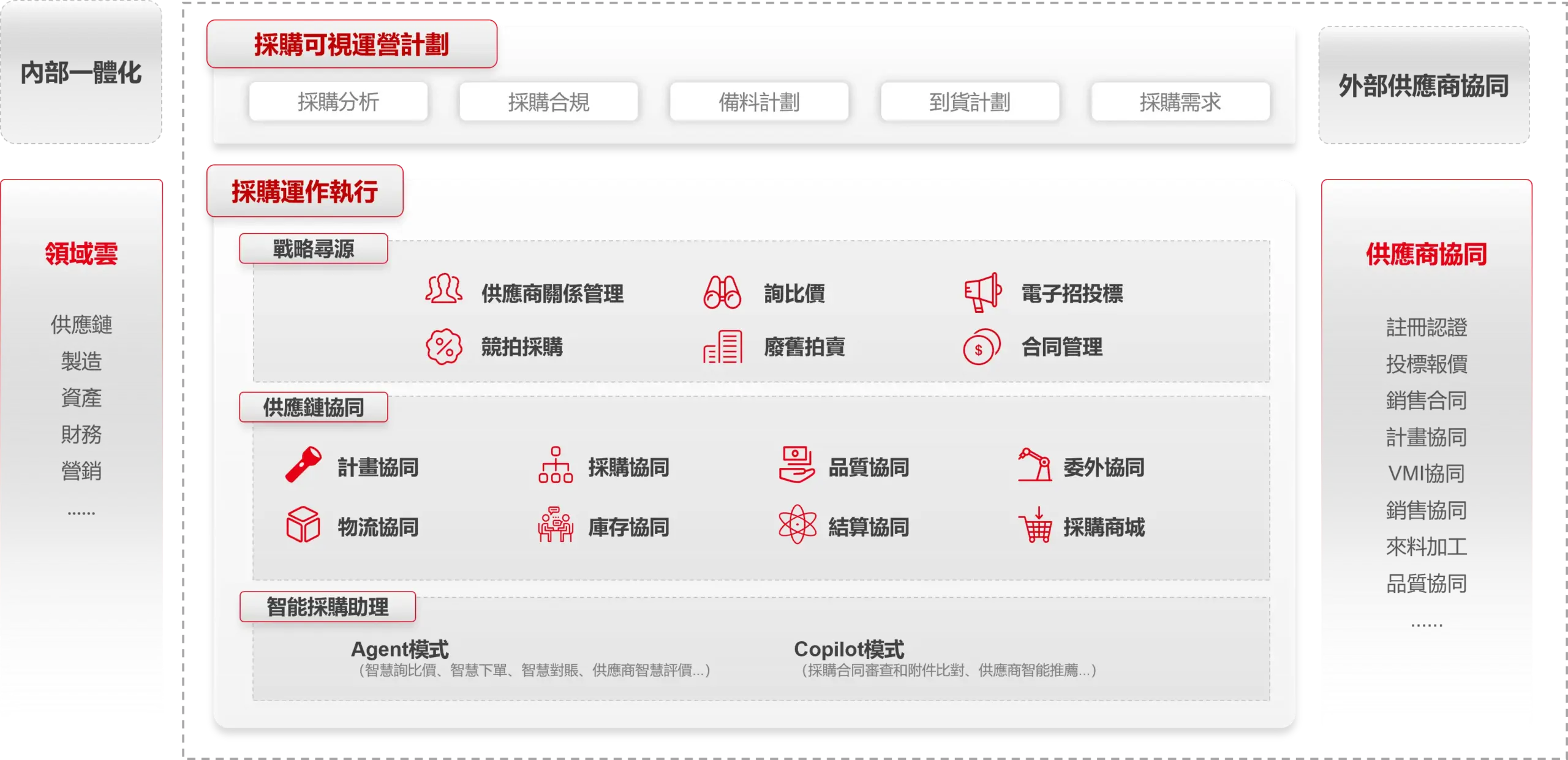 procurement structure - tc